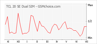 Le graphique de popularité de TCL 20 SE Dual SIM