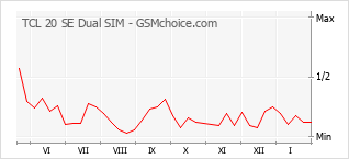 Populariteit van de telefoon: diagram TCL 20 SE Dual SIM