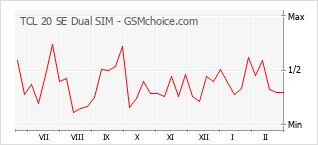 Диаграмма изменений популярности телефона TCL 20 SE Dual SIM