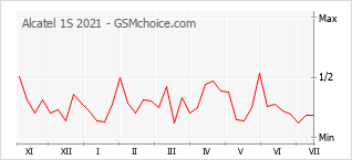 Popularity chart of Alcatel 1S 2021