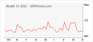 Populariteit van de telefoon: diagram Alcatel 1S 2021