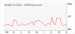 Traçar mudanças de populariedade do telemóvel Alcatel 1S 2021