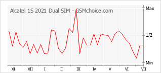 Popularity chart of Alcatel 1S 2021 Dual SIM