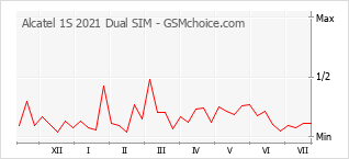 Le graphique de popularité de Alcatel 1S 2021 Dual SIM