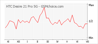 Diagramm der Poplularitätveränderungen von HTC Desire 21 Pro 5G