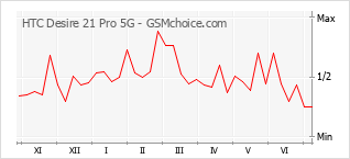 Gráfico de los cambios de popularidad HTC Desire 21 Pro 5G