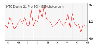 Le graphique de popularité de HTC Desire 21 Pro 5G