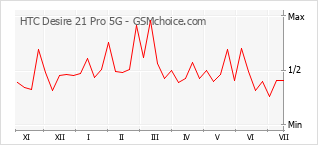 Grafico di modifiche della popolarità del telefono cellulare HTC Desire 21 Pro 5G