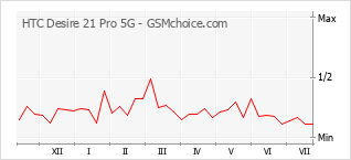 Populariteit van de telefoon: diagram HTC Desire 21 Pro 5G