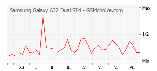 Diagramm der Poplularitätveränderungen von Samsung Galaxy A32 Dual SIM