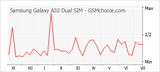 Popularity chart of Samsung Galaxy A32 Dual SIM