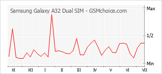 Gráfico de los cambios de popularidad Samsung Galaxy A32 Dual SIM
