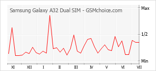 Le graphique de popularité de Samsung Galaxy A32 Dual SIM