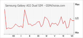 Populariteit van de telefoon: diagram Samsung Galaxy A32 Dual SIM