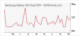 手机声望改变图表 Samsung Galaxy A32 Dual SIM