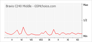 Populariteit van de telefoon: diagram Bravis C240 Middle