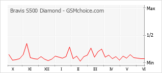 Diagramm der Poplularitätveränderungen von Bravis S500 Diamond