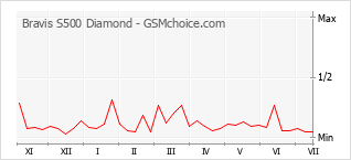 Popularity chart of Bravis S500 Diamond