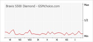 Gráfico de los cambios de popularidad Bravis S500 Diamond