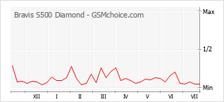 Le graphique de popularité de Bravis S500 Diamond