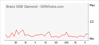 Grafico di modifiche della popolarità del telefono cellulare Bravis S500 Diamond