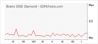 Populariteit van de telefoon: diagram Bravis S500 Diamond