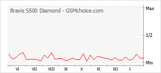 Traçar mudanças de populariedade do telemóvel Bravis S500 Diamond