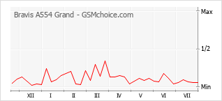 Popularity chart of Bravis A554 Grand