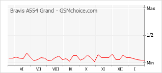 Gráfico de los cambios de popularidad Bravis A554 Grand