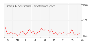 Le graphique de popularité de Bravis A554 Grand
