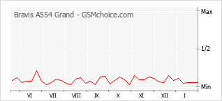 Grafico di modifiche della popolarità del telefono cellulare Bravis A554 Grand