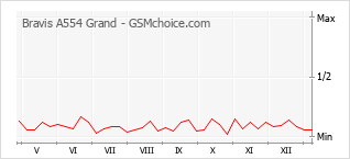 Populariteit van de telefoon: diagram Bravis A554 Grand