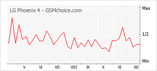 Diagramm der Poplularitätveränderungen von LG Phoenix 4