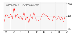 Popularity chart of LG Phoenix 4
