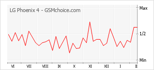 Gráfico de los cambios de popularidad LG Phoenix 4
