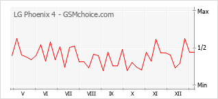 Grafico di modifiche della popolarità del telefono cellulare LG Phoenix 4