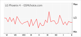 Traçar mudanças de populariedade do telemóvel LG Phoenix 4