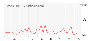 Popularity chart of Bravis Fire