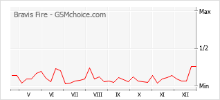 Gráfico de los cambios de popularidad Bravis Fire