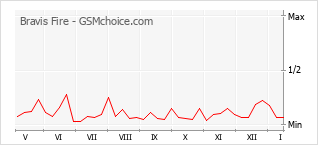 Grafico di modifiche della popolarità del telefono cellulare Bravis Fire