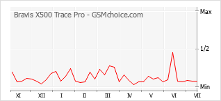 Popularity chart of Bravis X500 Trace Pro