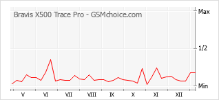 Gráfico de los cambios de popularidad Bravis X500 Trace Pro