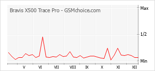 Grafico di modifiche della popolarità del telefono cellulare Bravis X500 Trace Pro