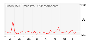 Populariteit van de telefoon: diagram Bravis X500 Trace Pro