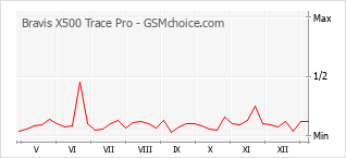 Traçar mudanças de populariedade do telemóvel Bravis X500 Trace Pro