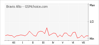 Popularity chart of Bravis Alto