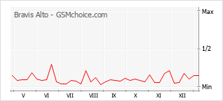 Gráfico de los cambios de popularidad Bravis Alto