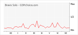 Popularity chart of Bravis Solo