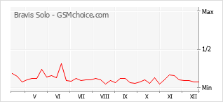 Gráfico de los cambios de popularidad Bravis Solo