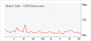 Populariteit van de telefoon: diagram Bravis Solo